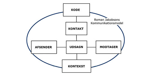 Roman Jakobsons kommunikationsmodel